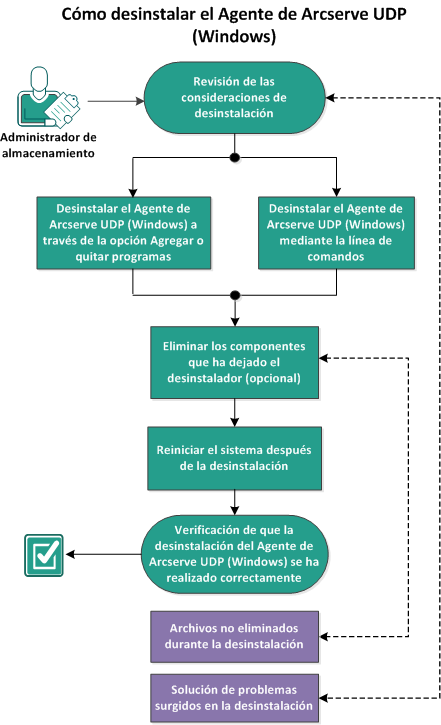 Este diagrama describe el proceso para la desinstalación de Arcserve D2D